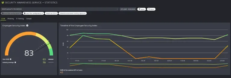 Security Awareness Statistik-Dashboard mit ESI